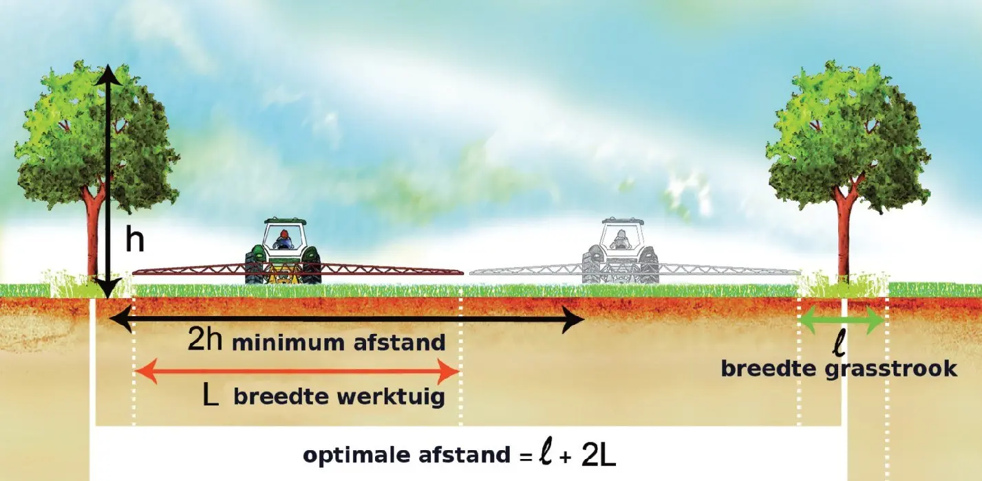 Titelblad: Bomen op de akker afstand, oriëntatie, dichtheid