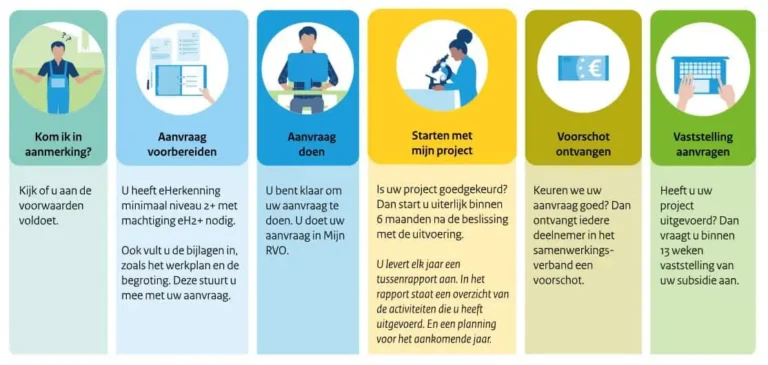 RVO subsidie Experimenteerlocaties