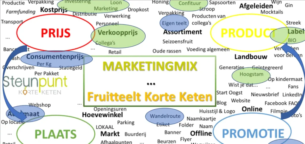 korte keten